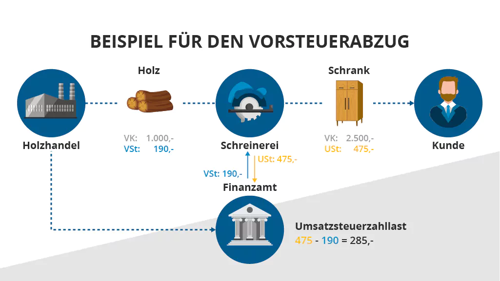 vorsteuerabzugsberechtigt