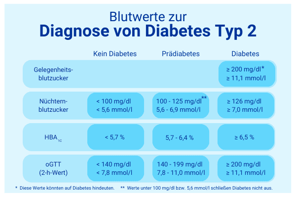 glucose blutwert