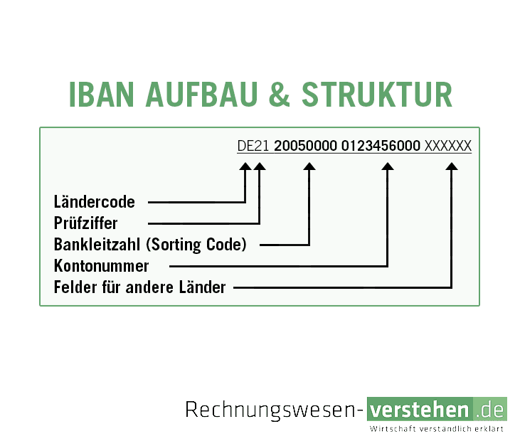 iban wieviel stellen