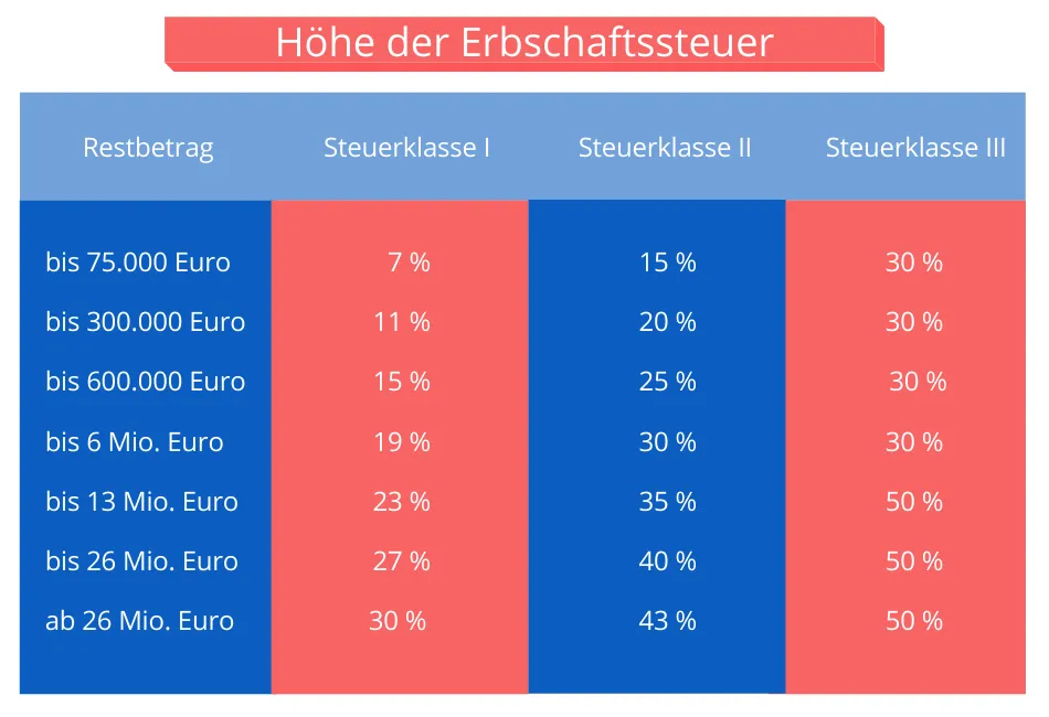 erbschaftssteuer neffe tabelle